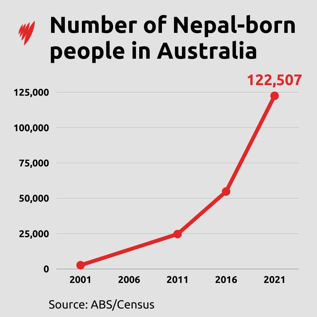 A graph shows an increasing trend of Nepal-born people in Australia