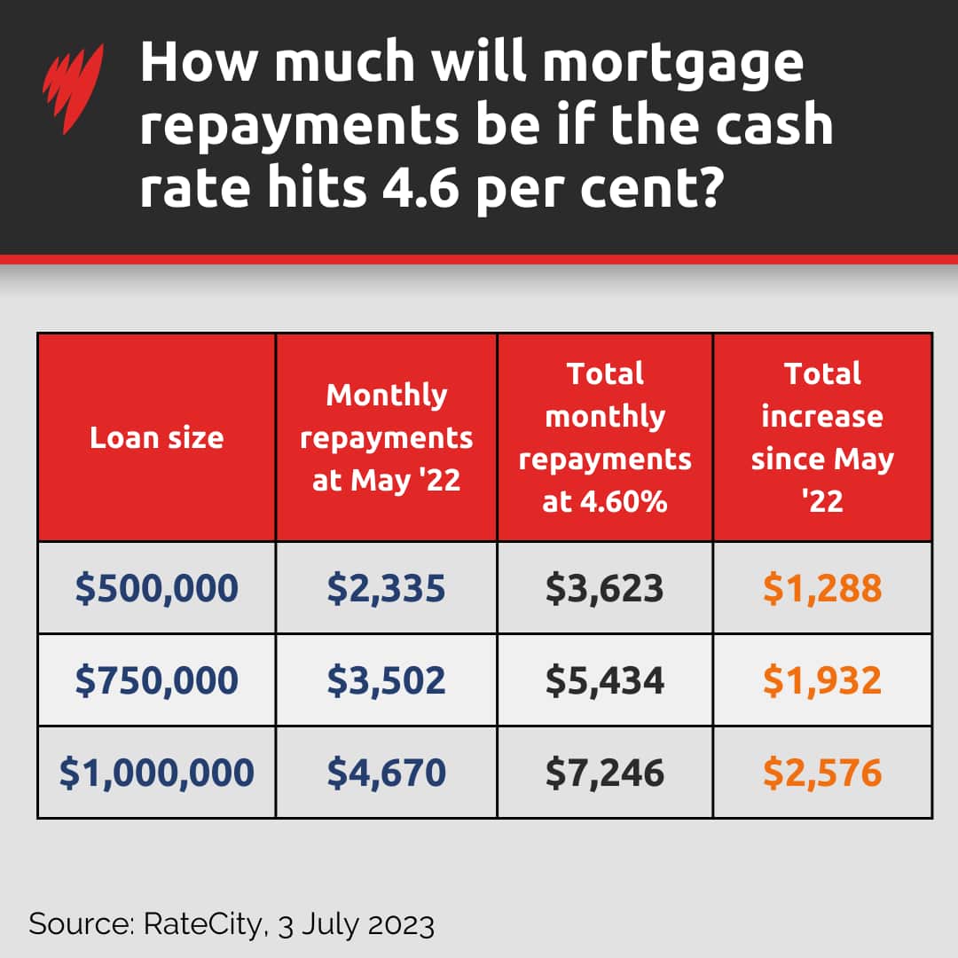 A table showing how much mortgage repayments will be if the cash rate rises to 4.6 per cent