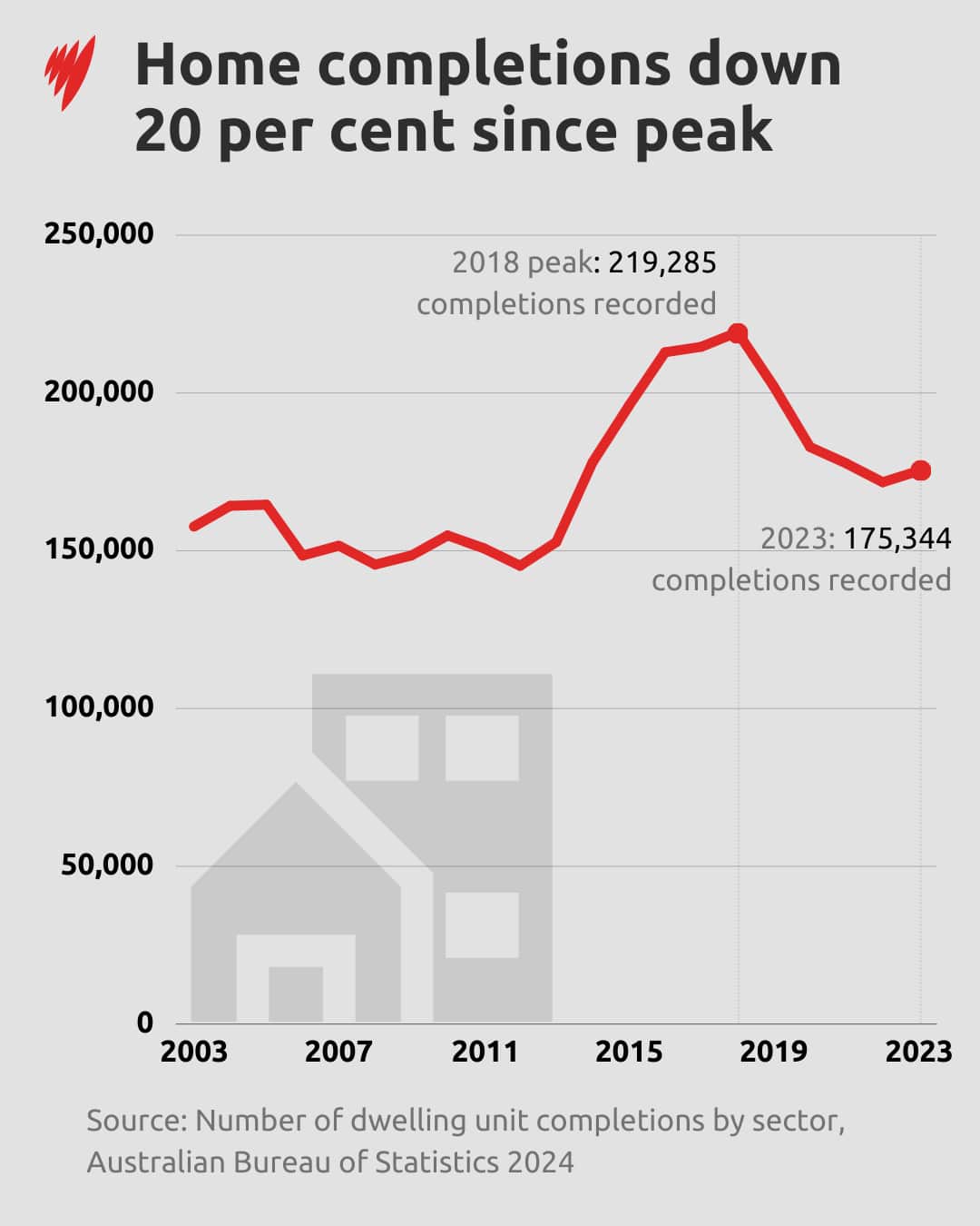 A graph plotting how many homes have been constructed in Australia in the last 20 years.