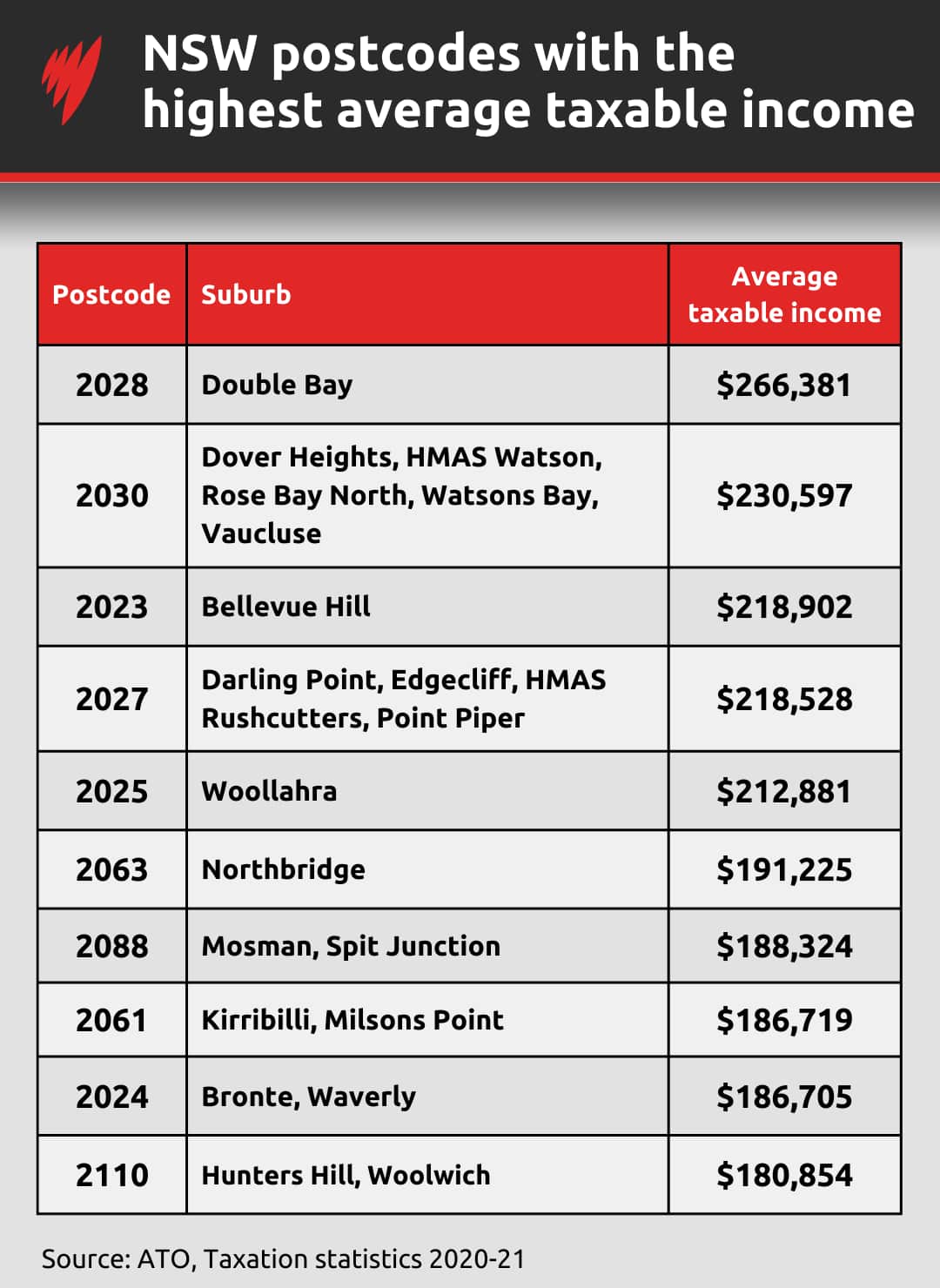 A table showing the postcodes in NSW with the highest average taxable income.