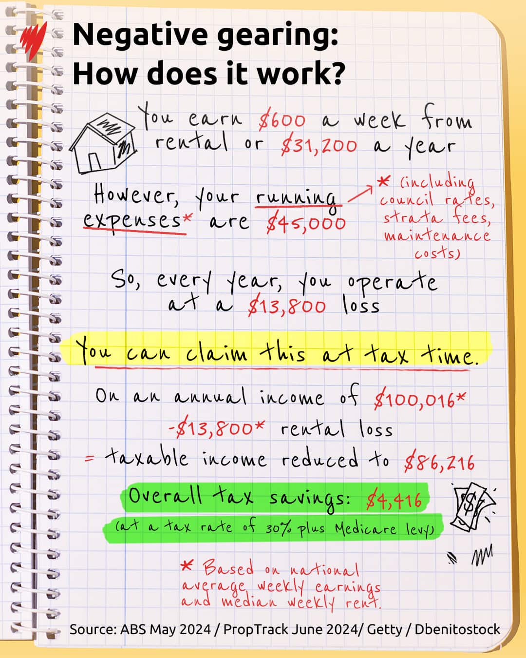 Calculation shows how negative gearing works