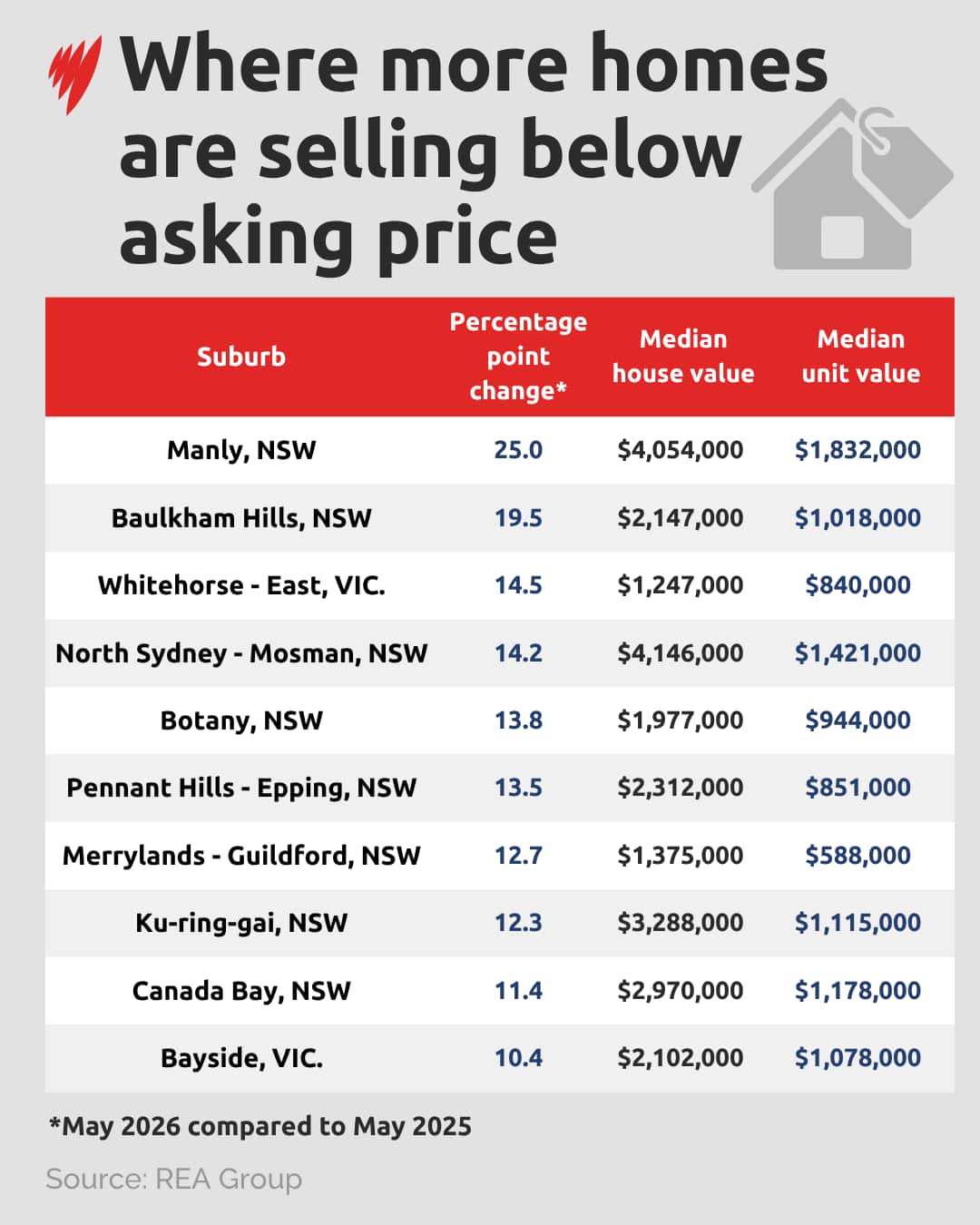 GFX 050626 HOMES SELLING BELOW ASKING PRICE DATAVIS.png