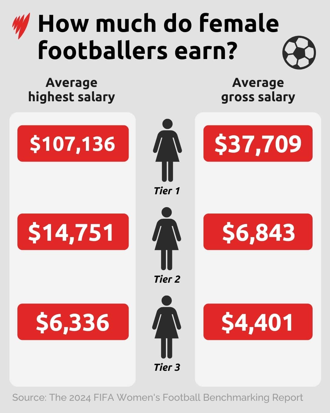 A graphic showing the amounts earned by female footballers in tier 1, 2, and 3 leagues.