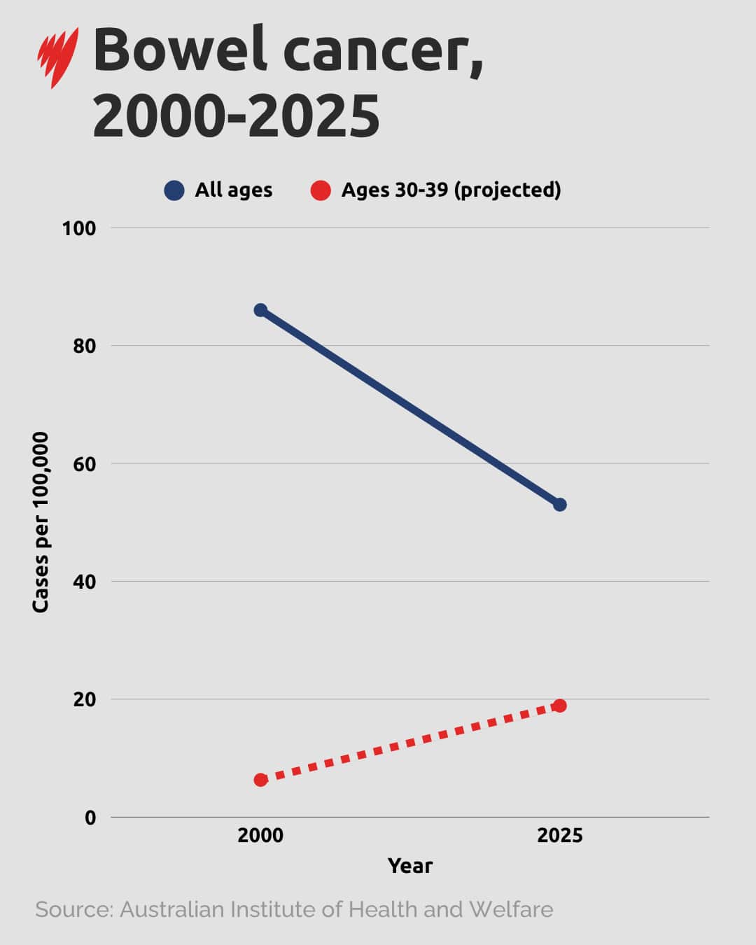 A line graph showing bowel cancer cases per 100,000 from 2000 to 2025.