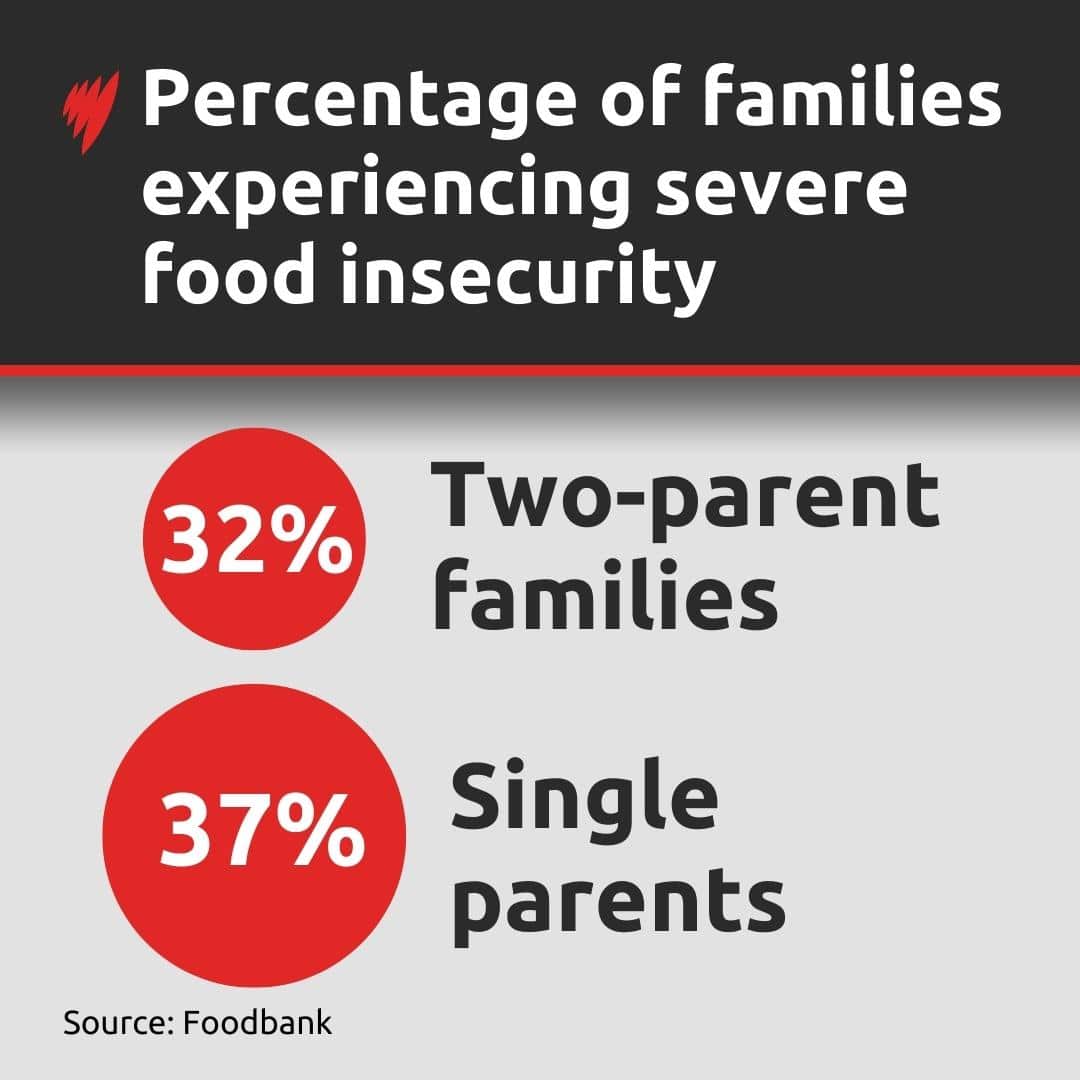 Graphic showing the percentage of two-parent and single-parent families experiencing severe food insecurity in Australia. 