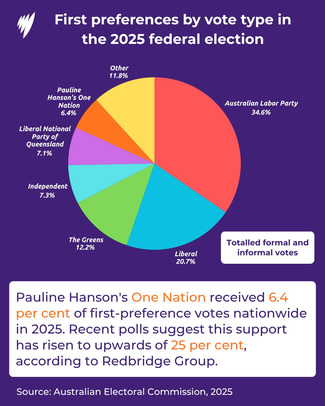 a colourful pie chart showing the first preference by votes in the 2025 federal election