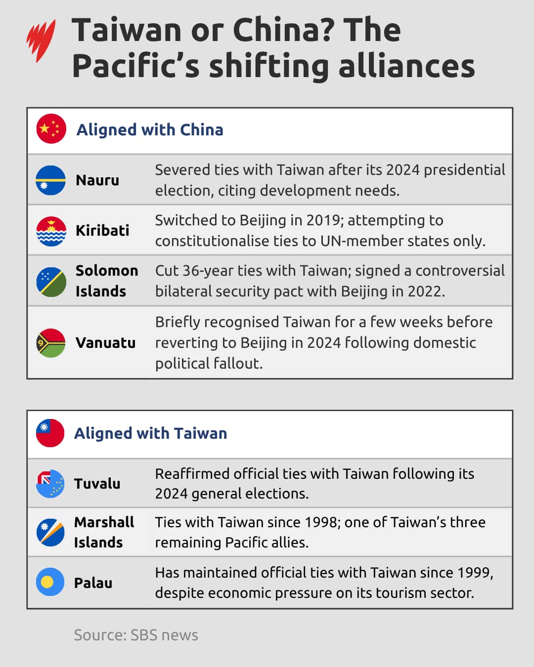 A graphic showing various Pacific nation's ties with China.