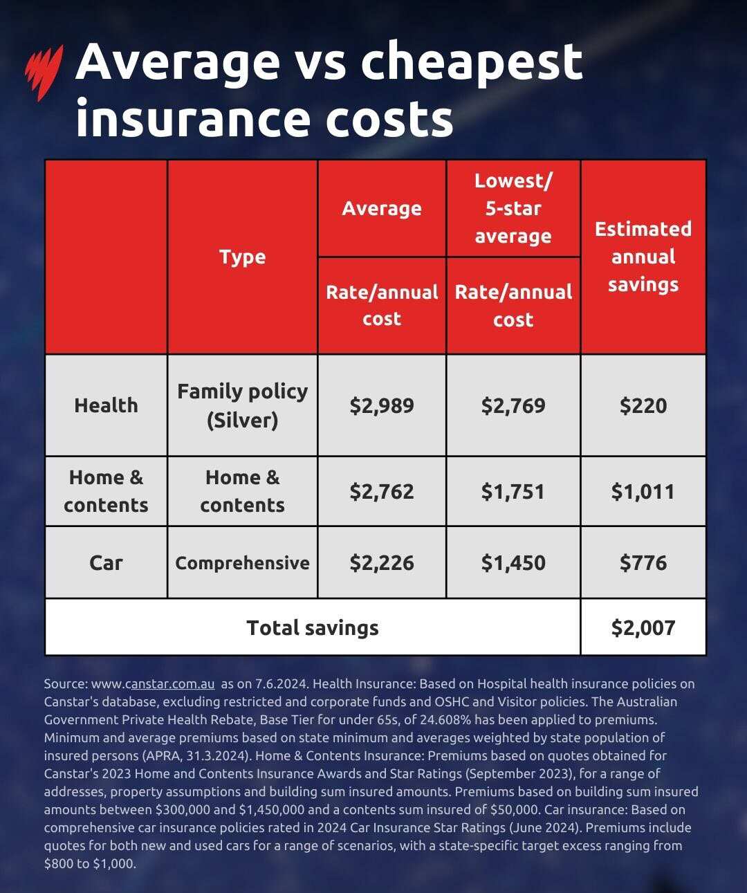 Table compares various types of insurance and shows possible savings by switching from average to lowest plan