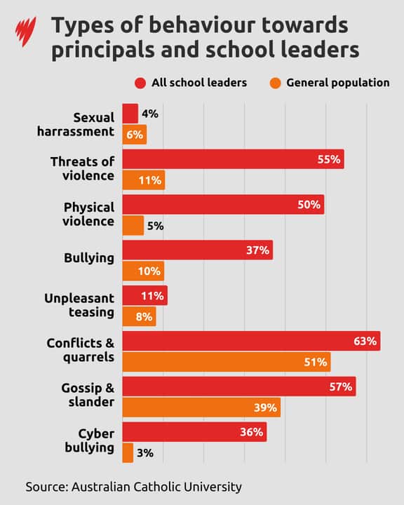 A chart showing different types of behaviour in schools