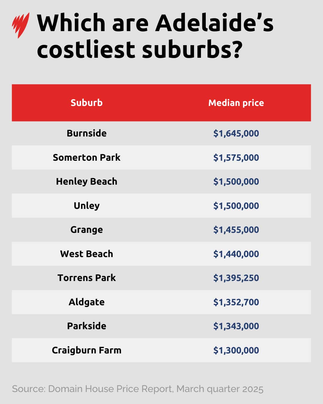Table shows median house prices in the 10 costliest suburbs in Adelaide