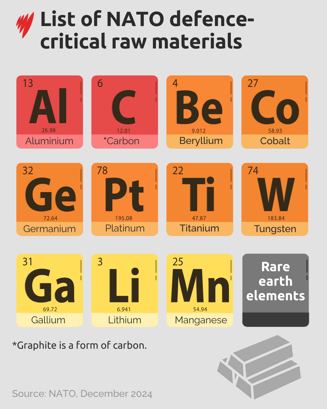 A chart showing defence critical materials as per NATO.