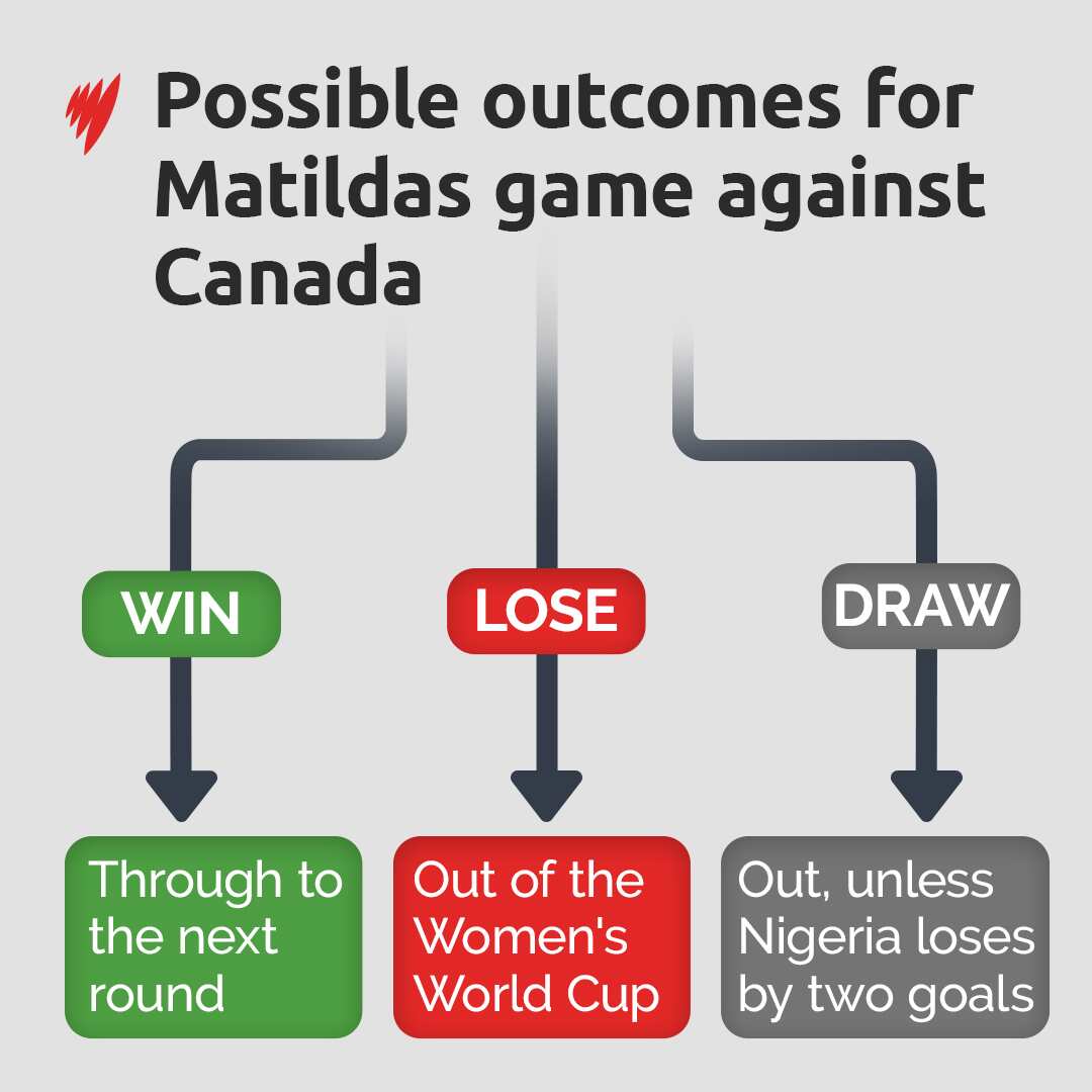 A flowchart depicting the possible outcomes for the Matildas when they face Canada.