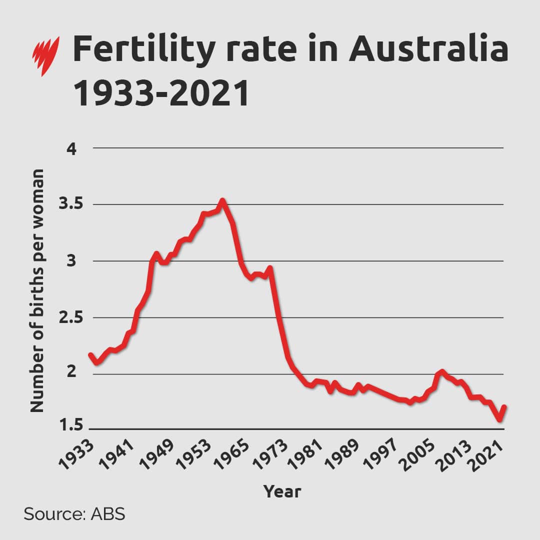 Graph showing Australian fertility rate trend