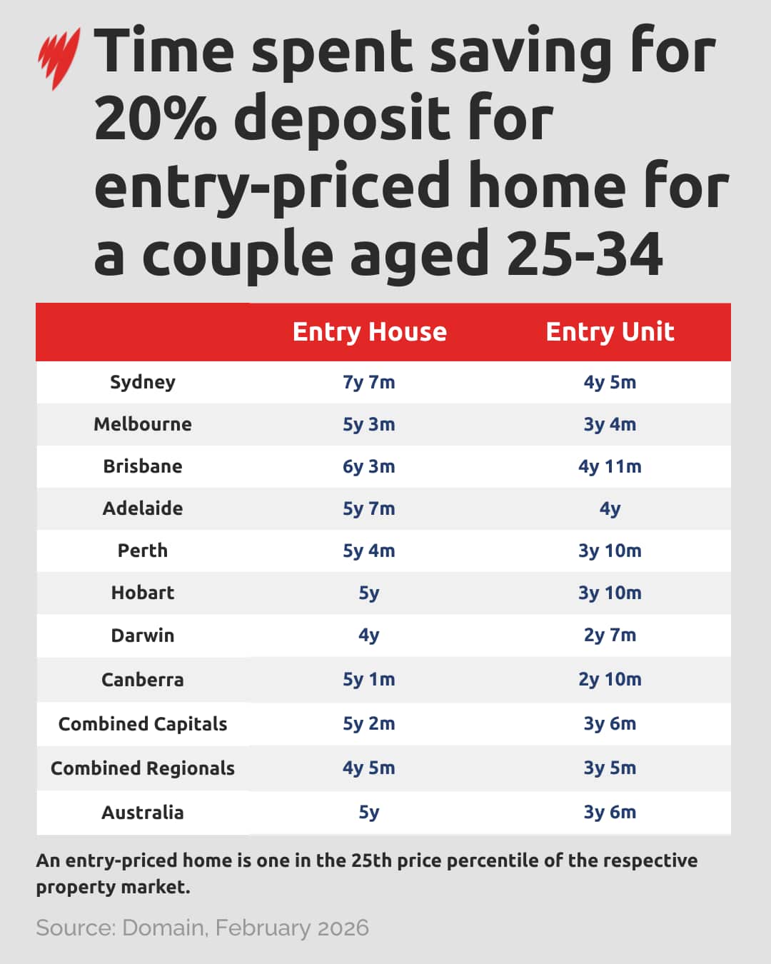 A chart on how long a couple saves for a house
