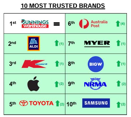 Most trusted brand March 24.png