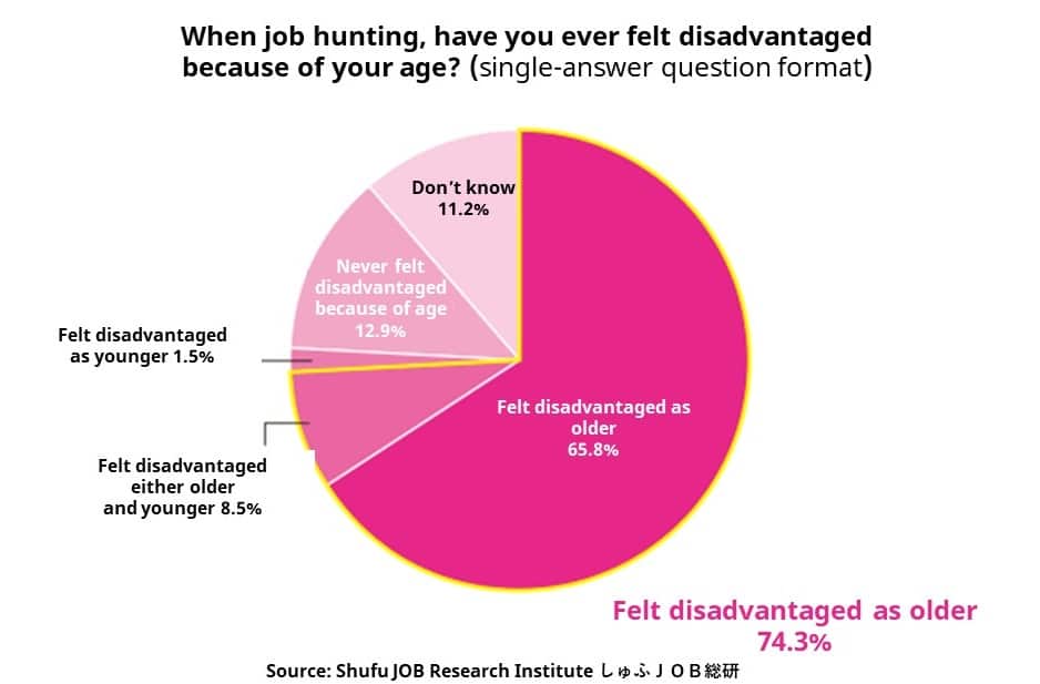 Shufu job soken research of disadvantaged because of the age