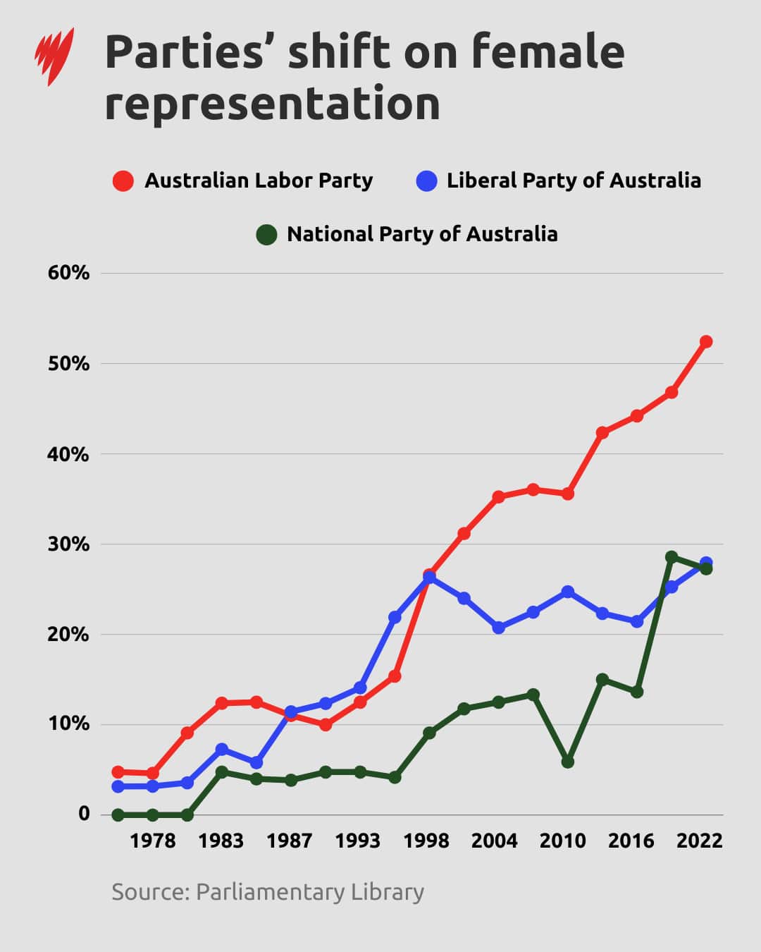 A line graph showing how the percentage of women has grown across the major parties over the last five decades.