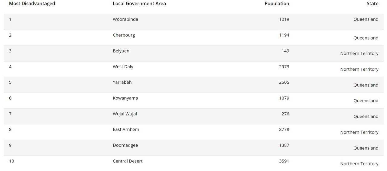 Top 10 most disadvantaged LGAs.JPG