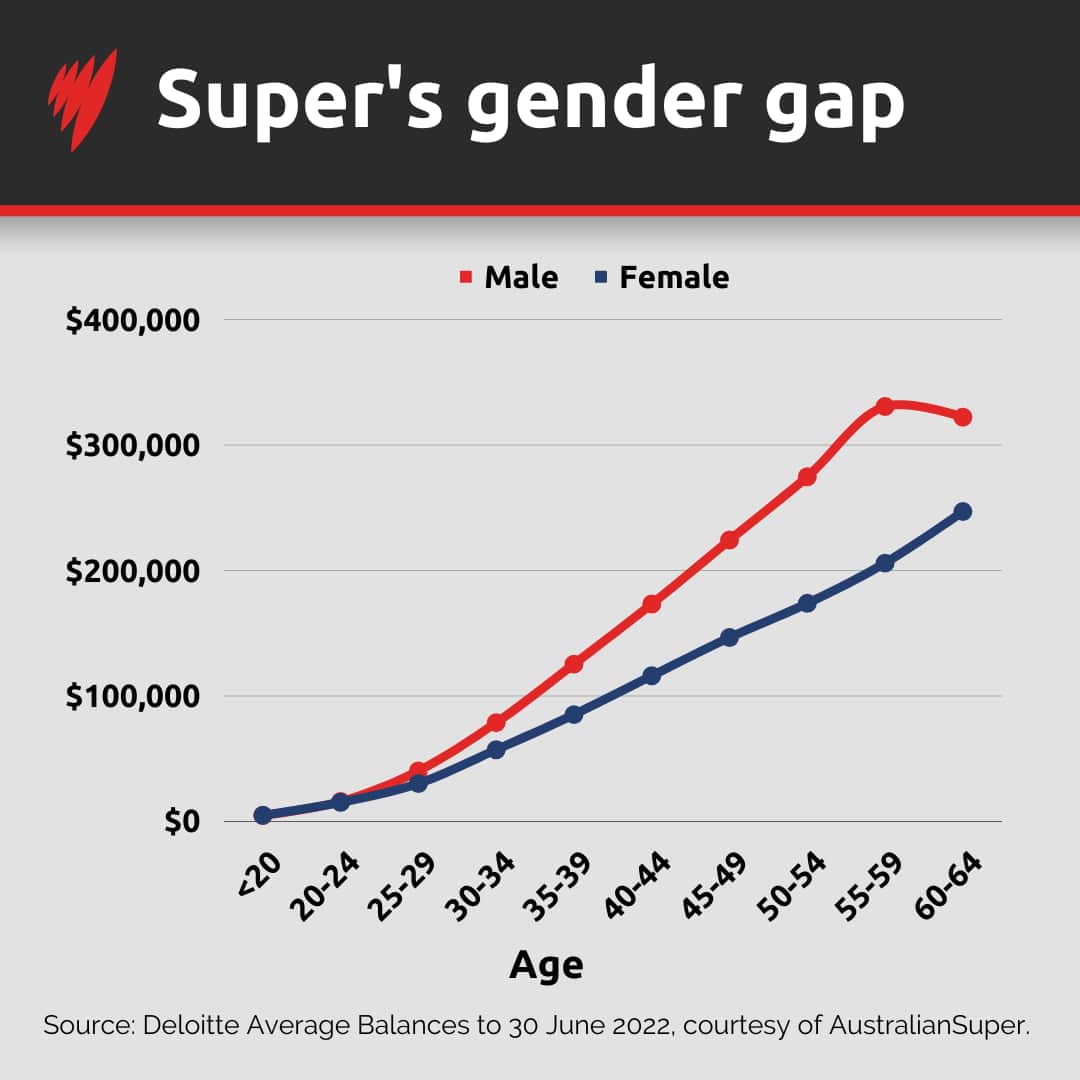 A graphic which shows the average balances of women and men by age bracket.