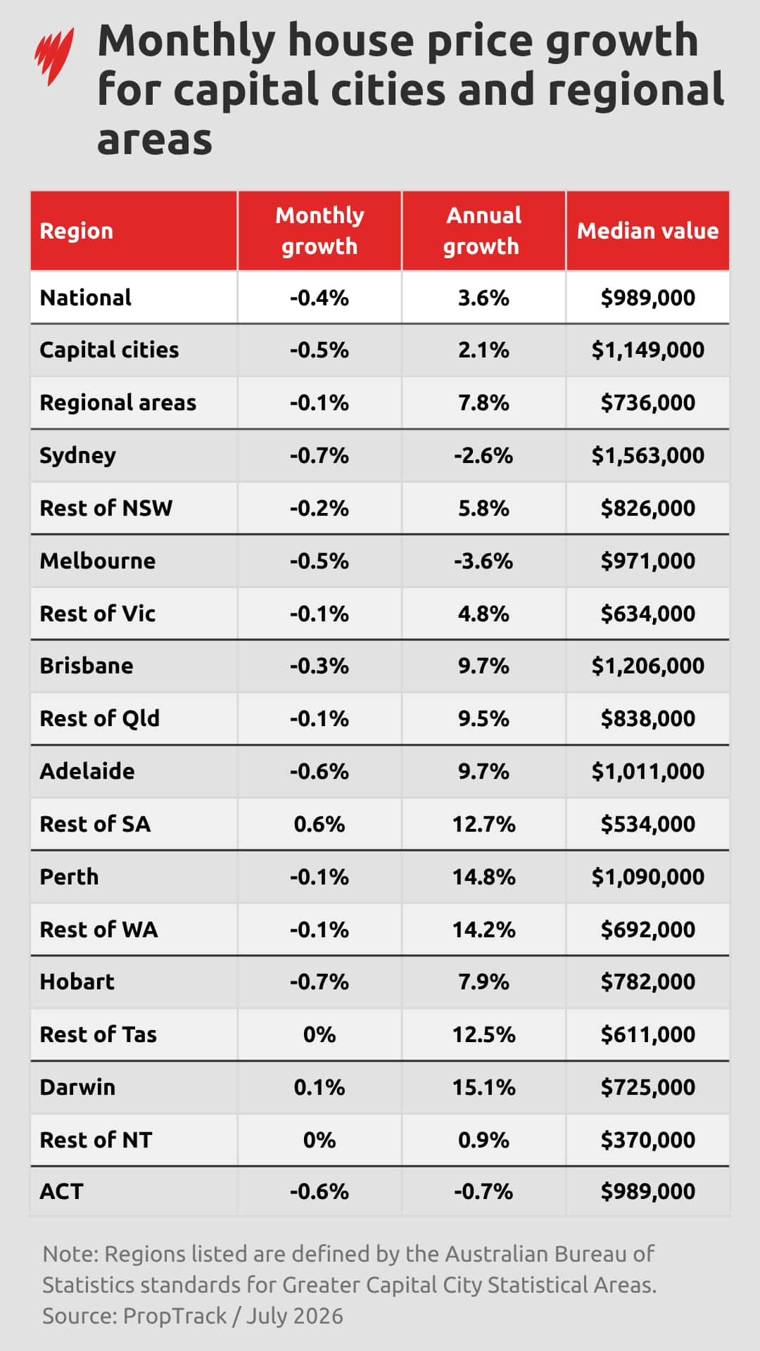 A table outlining the monthly growth and decline for median house prices in capital cities and regional areas of Australia.