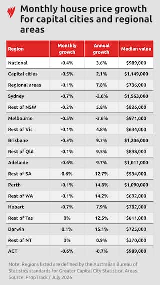 A table outlining the monthly growth and decline for median house prices in capital cities and regional areas of Australia.