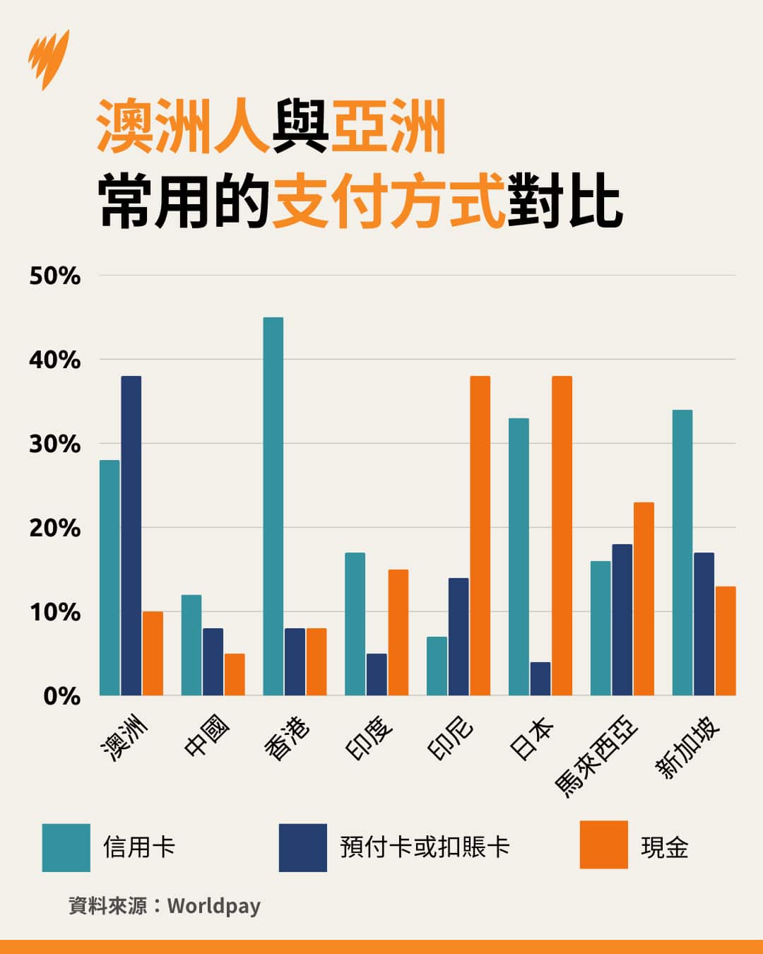 A graphic showing how Australia compares to Asian neighbours on payment methods.