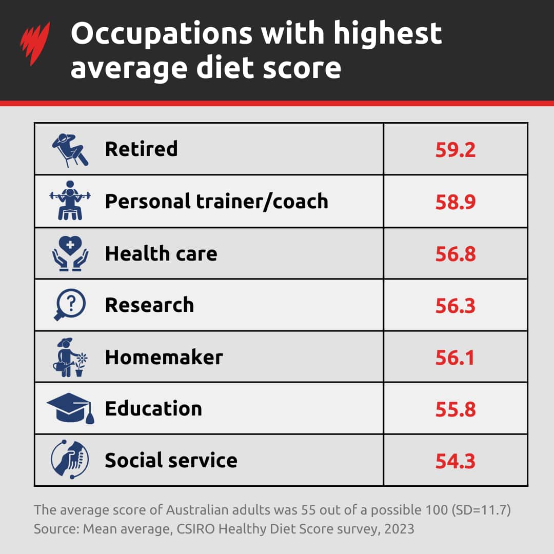A table showing the Australian occupations with the healthiest average diet score