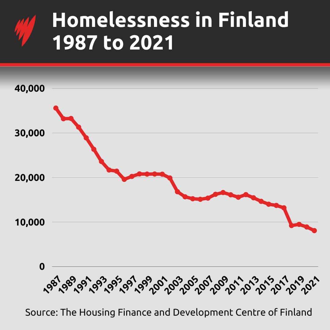Line graph showing decreasing rates of homelessness in Finland