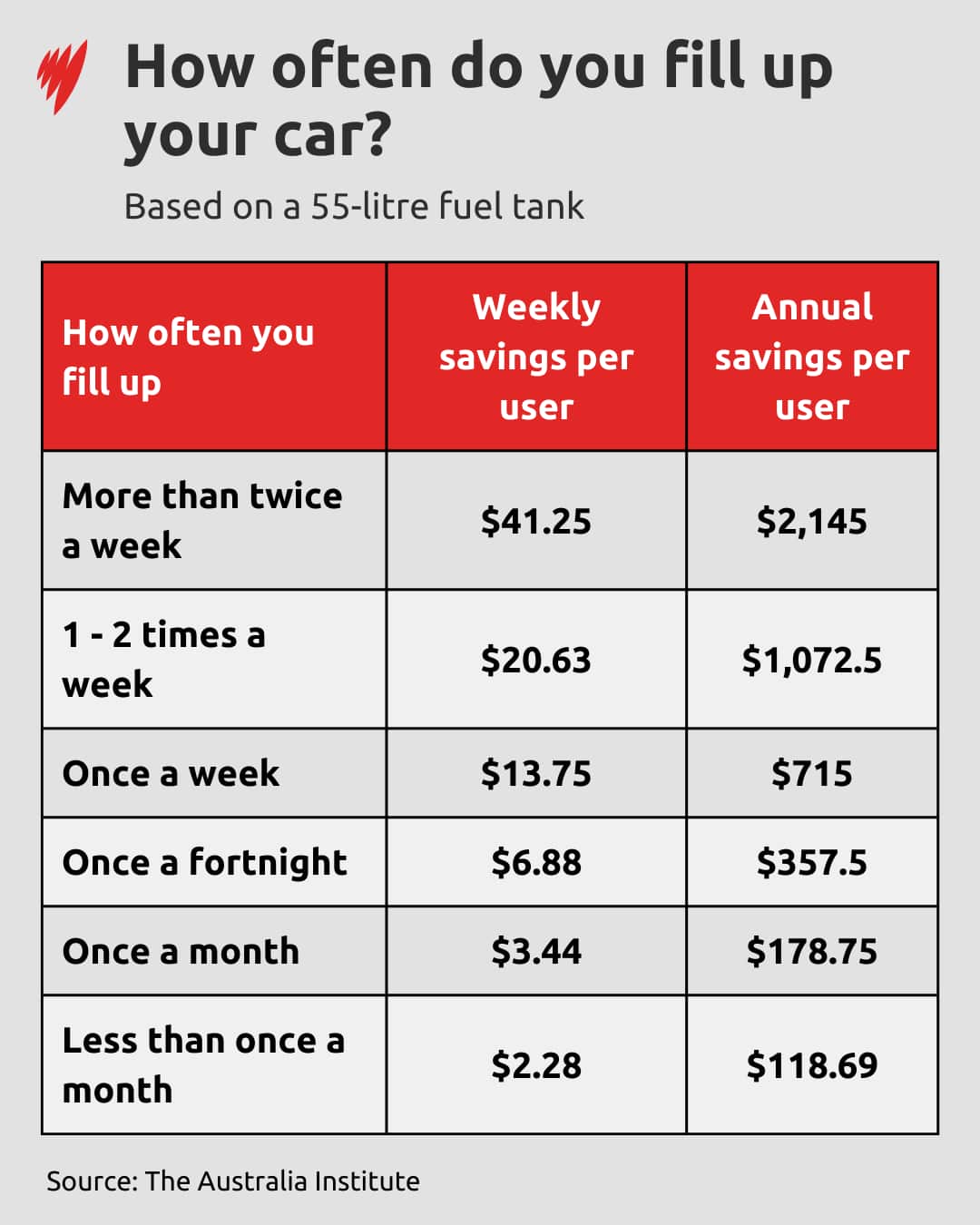 A graph: How often do you fill up your car?