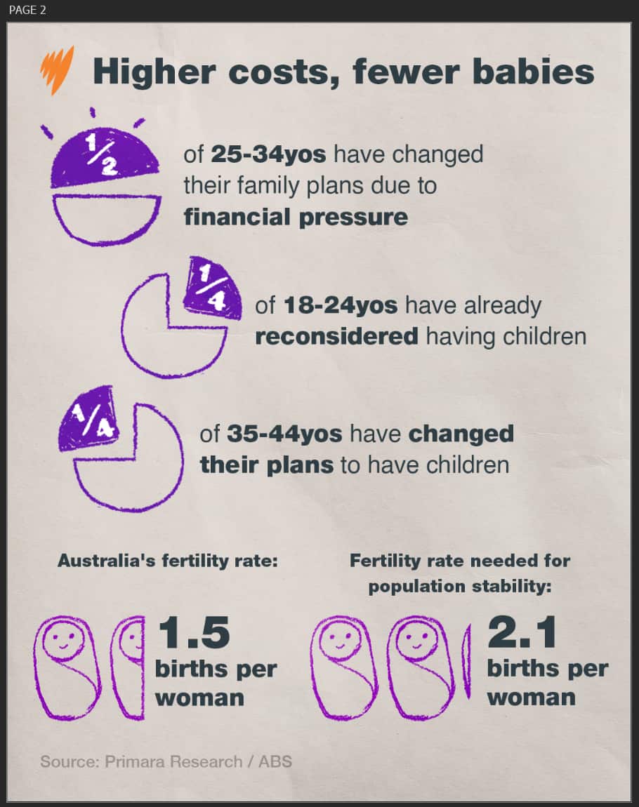 A graphic image showing the the proportions of some age groups who are reconsidering having children, alongside figures showing Australia's current fertility rate.
