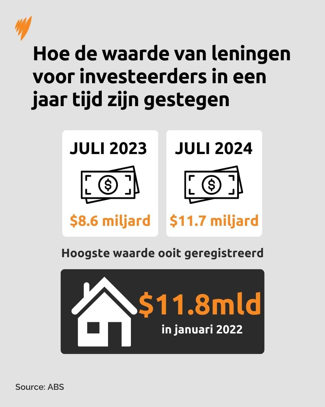 investeerders leningen