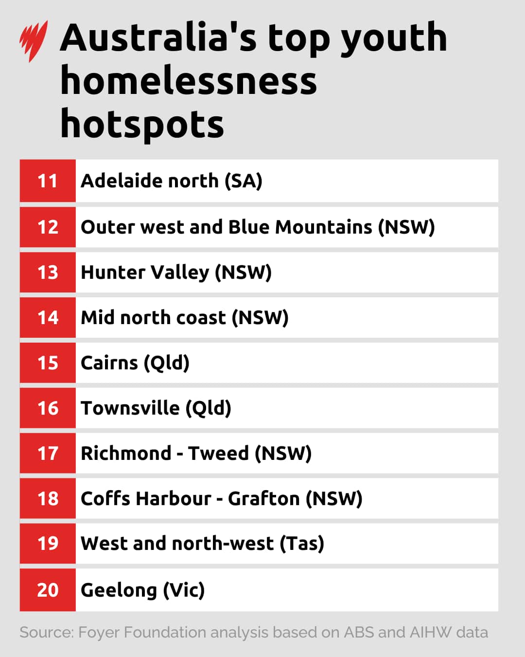 List showing the 11-20 homelessness hotspots in Australia