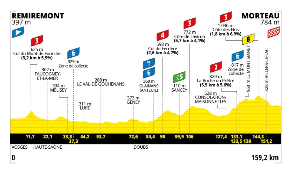 Stage 6 Tour de France Femmes