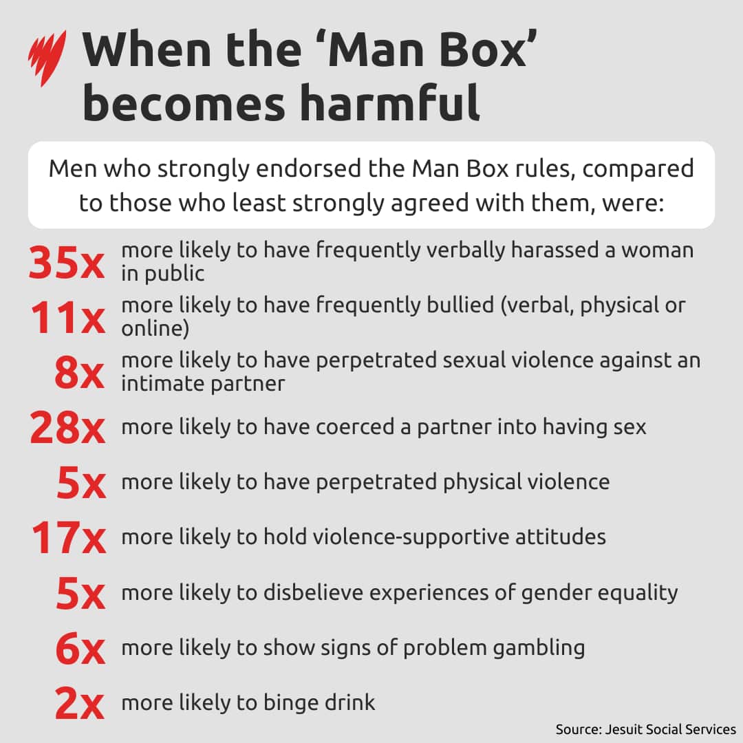 A chart showing the likely behaviour of men surveyed in a study who agreed with rigid norms of masculinity and engaged in harmful behaviours. 