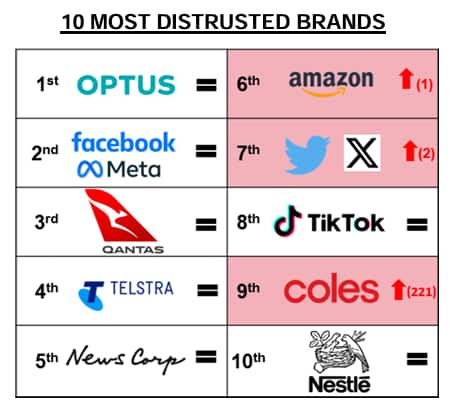 Least trusted brand March 24.png