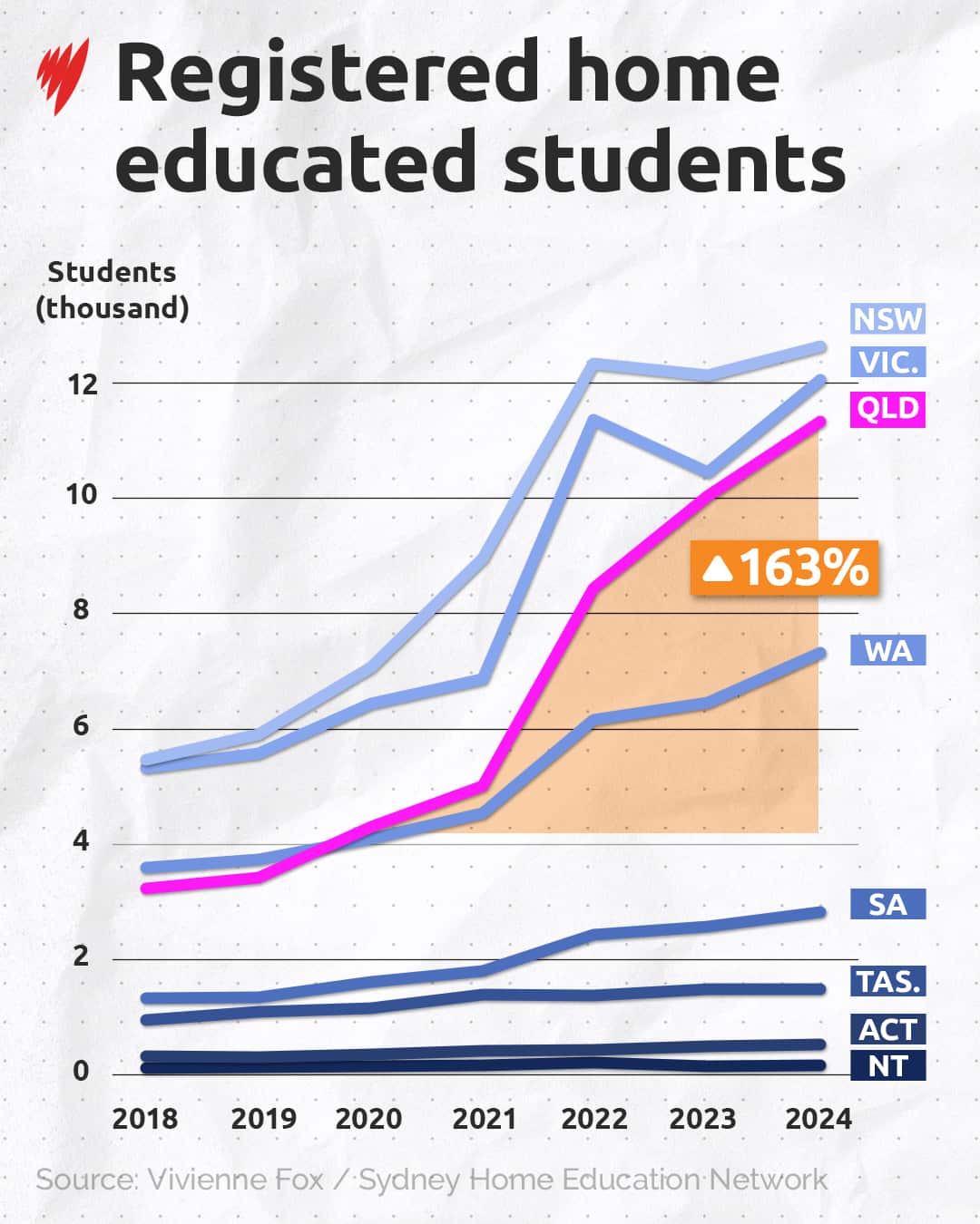 Graph comparing the number of homeschooling students registered across Australia. 