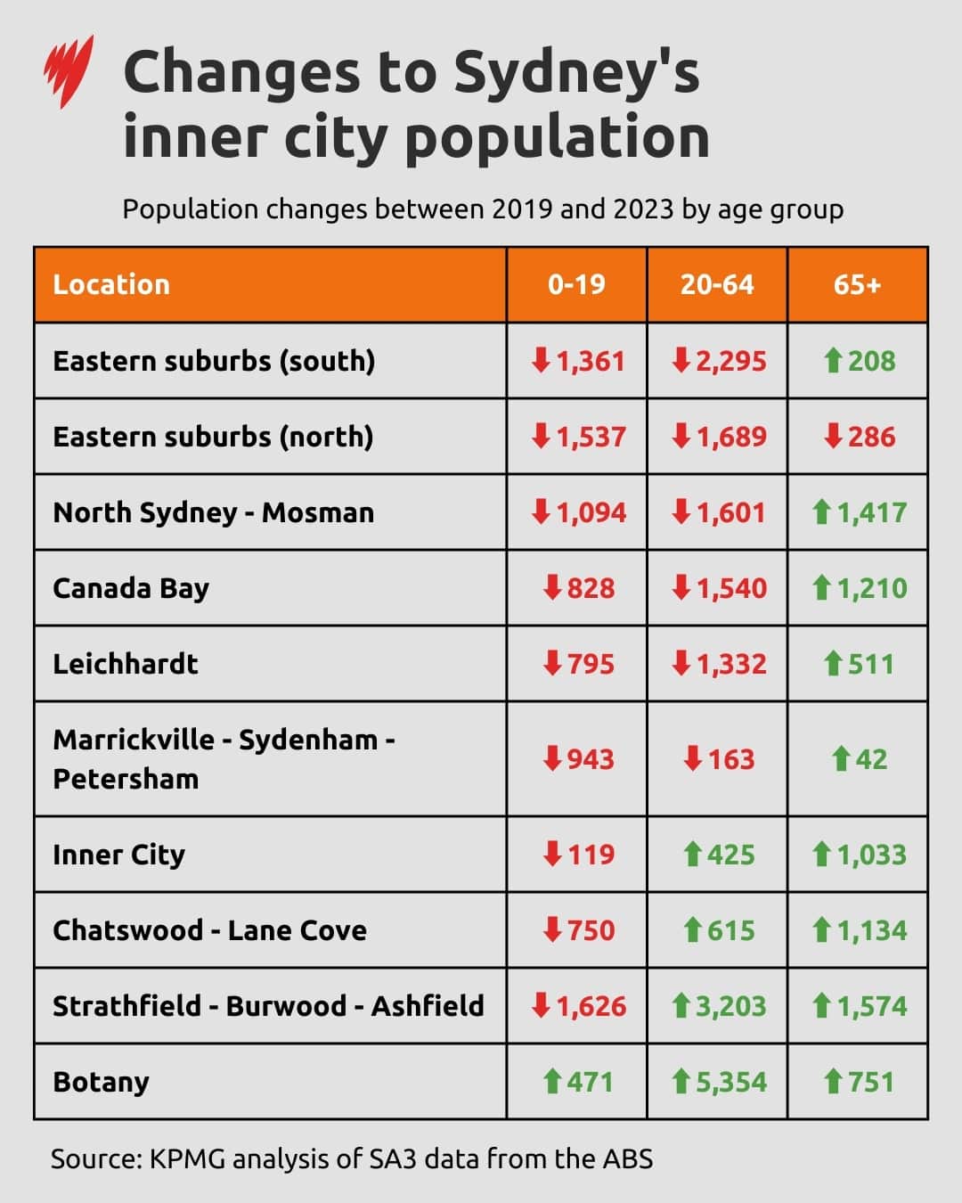 A table showing the population increase and decrease in inner city suburbs of Sydney by age