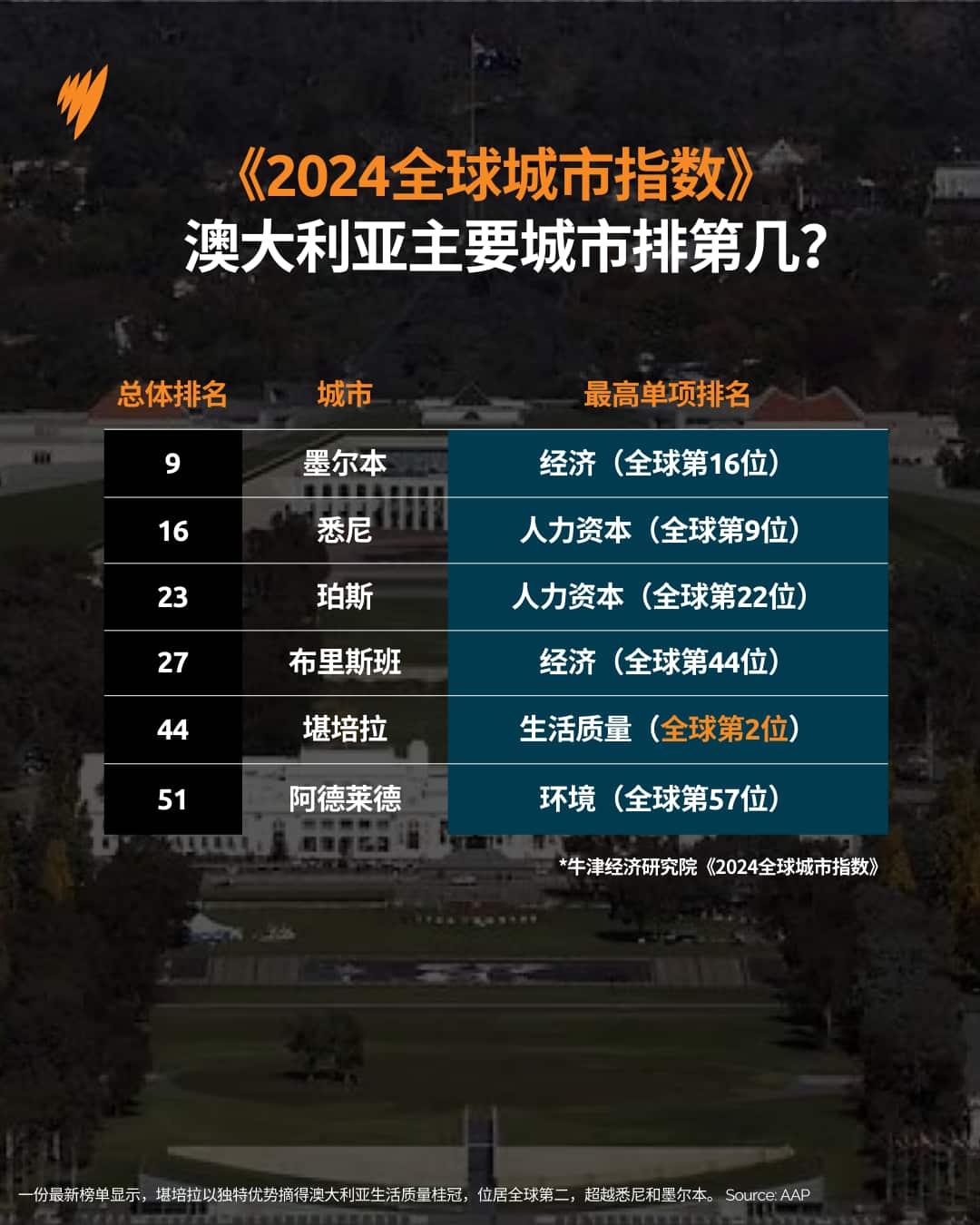0603 堪培拉生活质量.png
