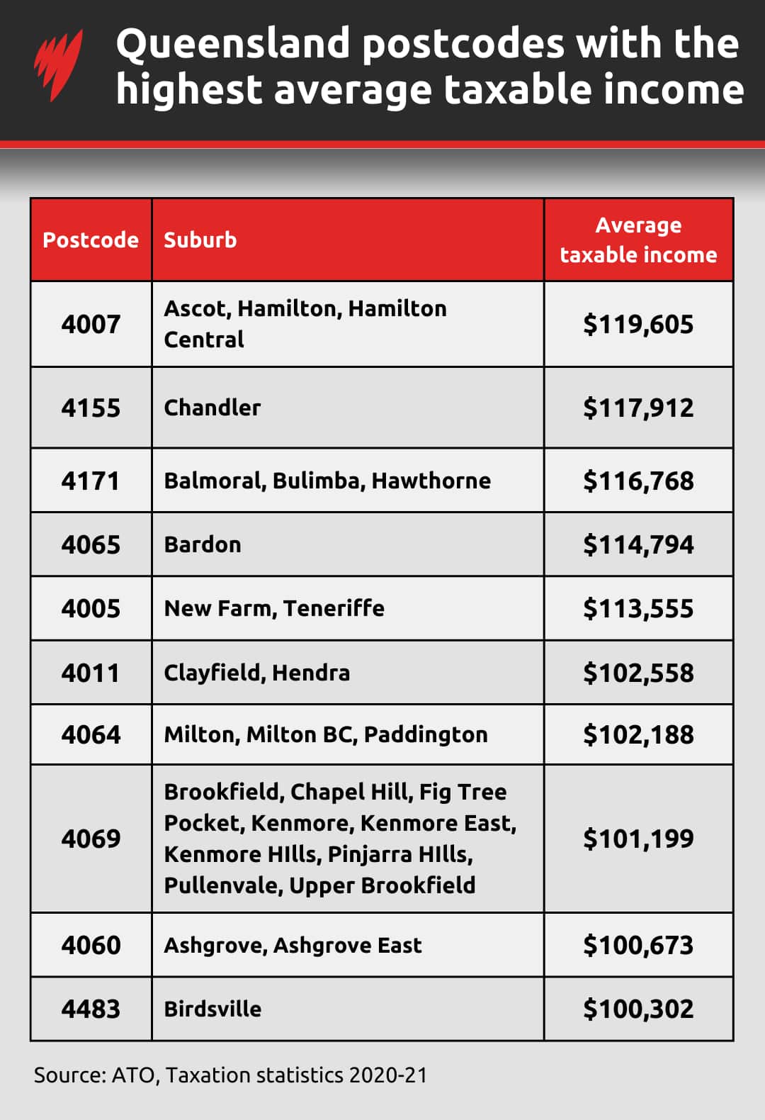 A table showing the postcodes in Queensland with the highest average taxable income.