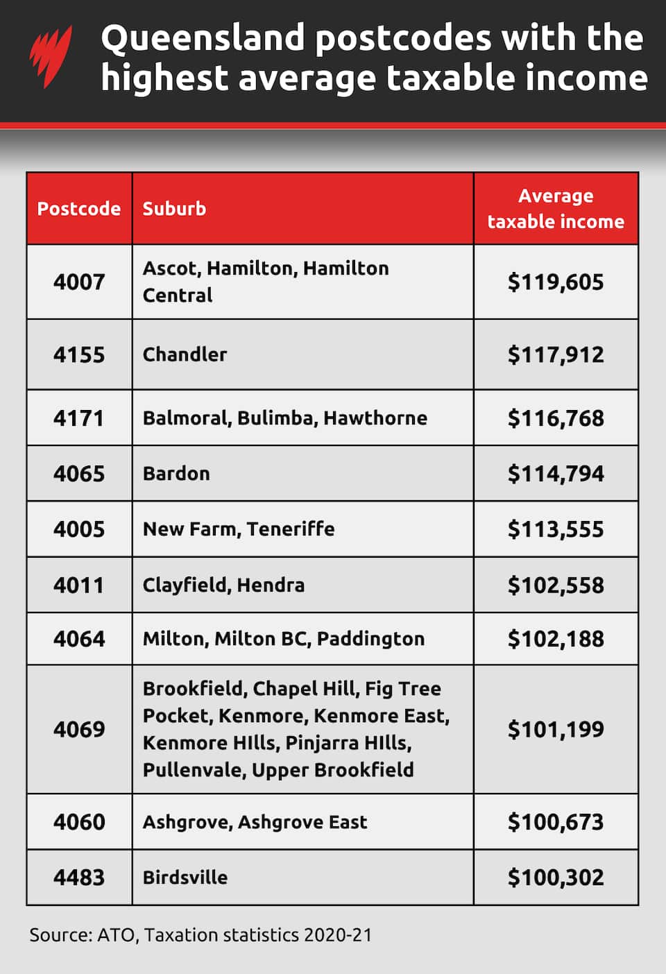 Postcode 118450 Australia's richest and poorest postcodes
