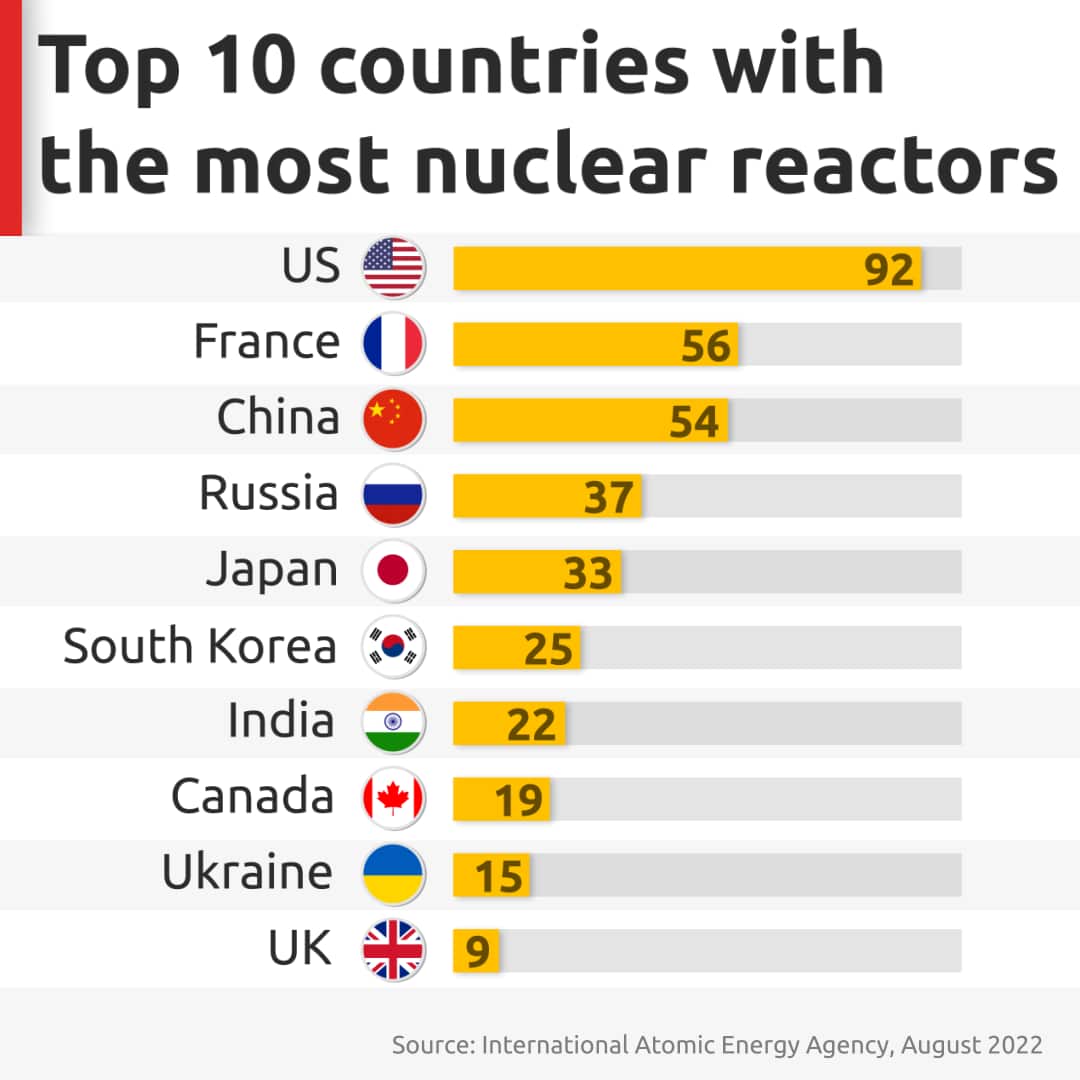Chart showing top 10 countries with most nuclear reactors with US at the top