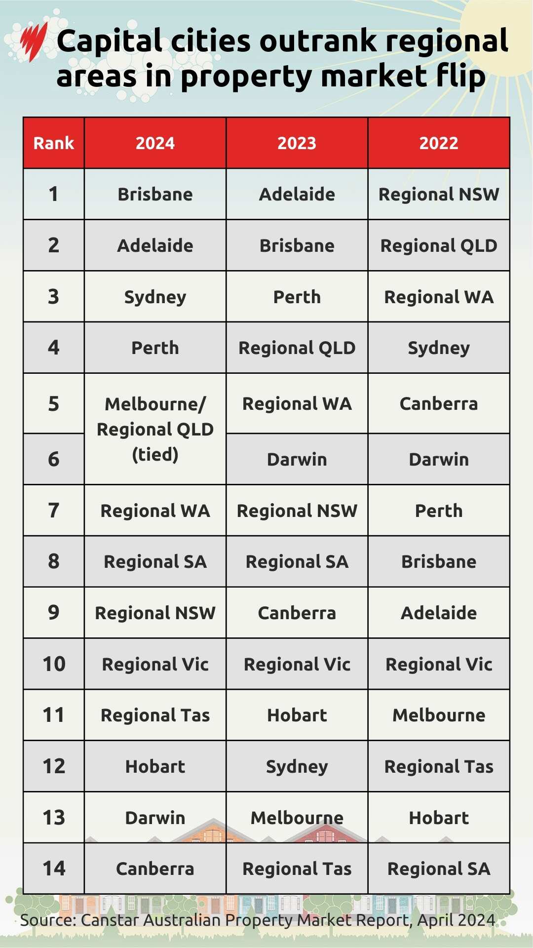 A table ranking 14 areas nationwide, based on their predicted property growth.