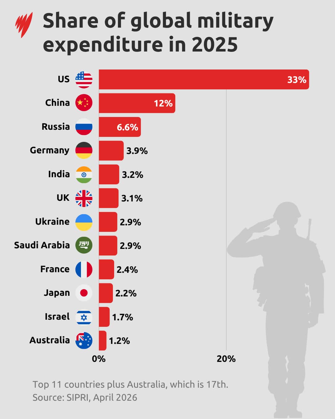 A bar chart denoting the top 11 countries by share of global military spending, as well as Australia which is ranked 17th