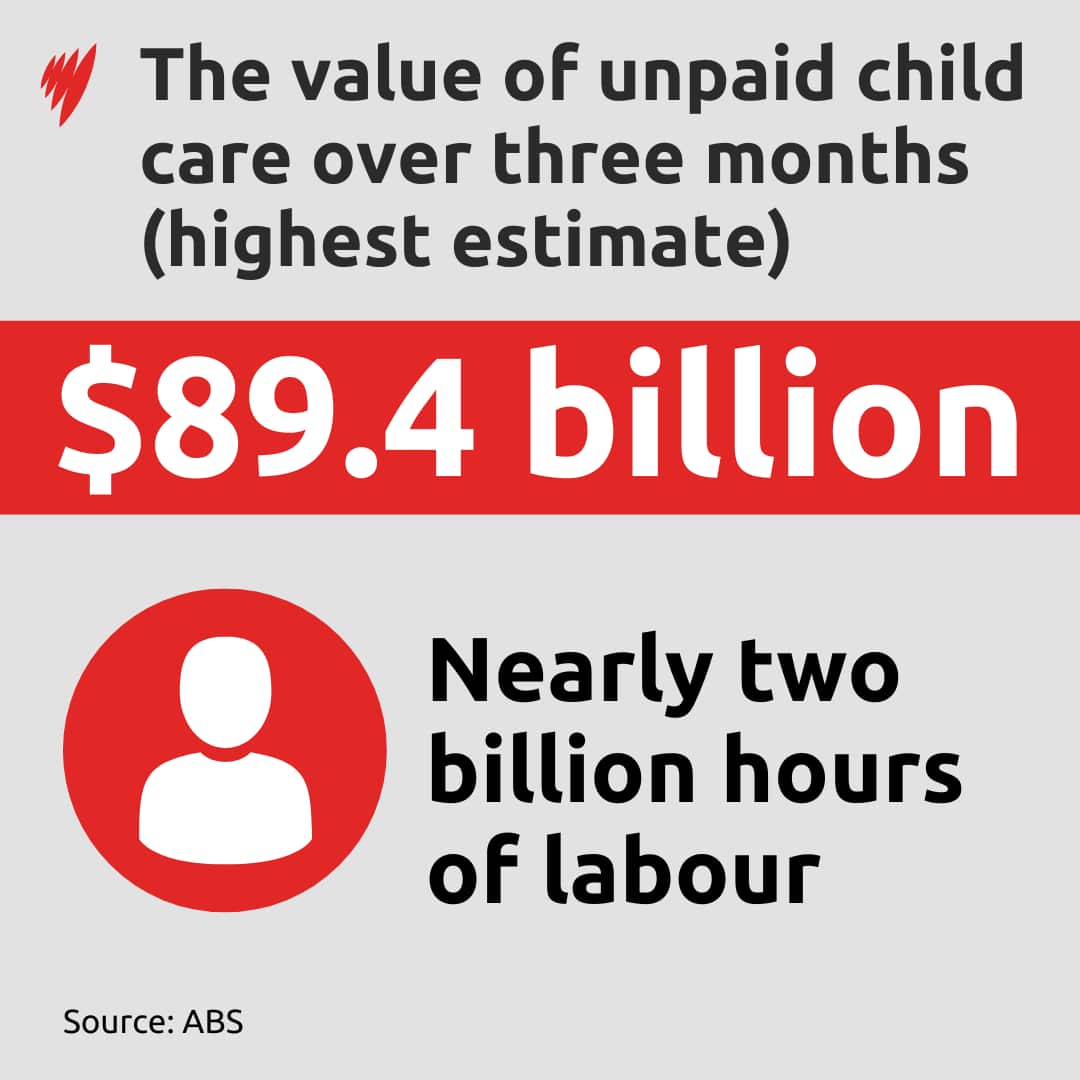 A graphic showing the highest dollar estimate of the amount of unpaid child care in Australia.