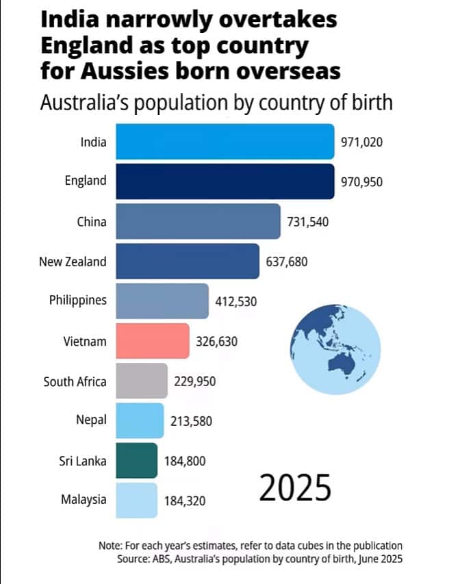 SBS Sinhala ABS data population by country of birth June 2025.jpg