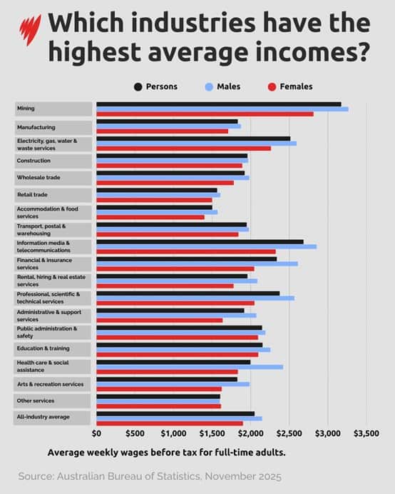 Which industries have the highest average income.jpg