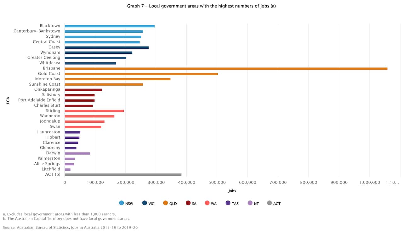 Graph 7 - Local government areas with the highest numbers of jobs (a) (1) Source: Australian Bureau of Statistics