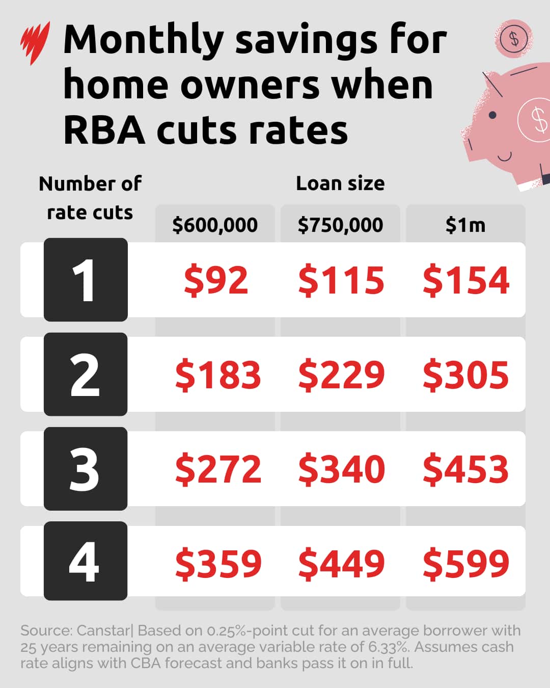 A table displaying monthly savings for homeowners when RBA cuts rates