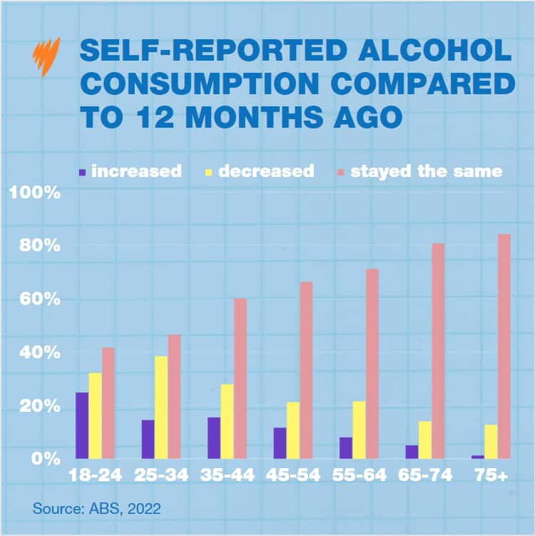 A graphic depicting rates of people cutting back on alcohol