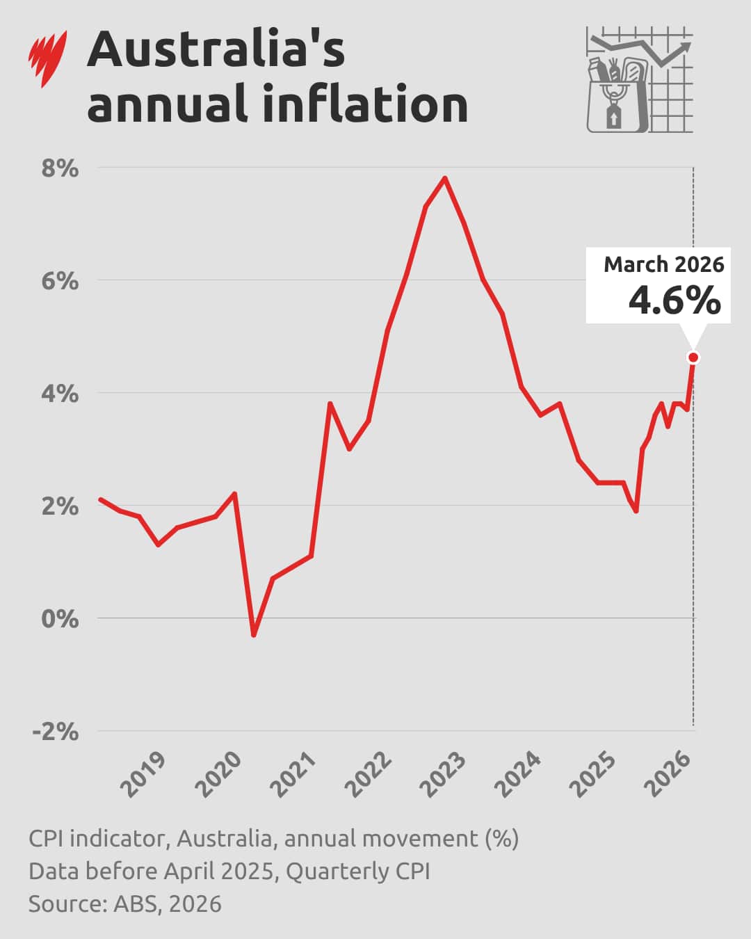 A graph showing the increase in the annual inflation rate, which has climbed to 4.6 per cent in March.